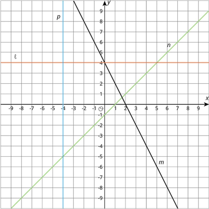 Write an equation for each line.-example-1