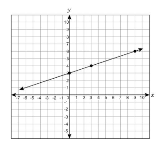 The graph compares the number of weeks that have passed, x, and the number of tennis-example-1