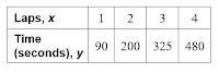 Does this table represent a proportional relationship? Yes No-example-1