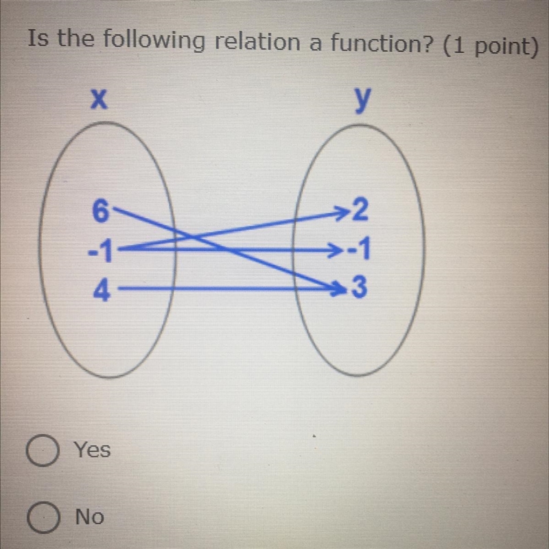 Is the following g relation a function? -yes -No-example-1