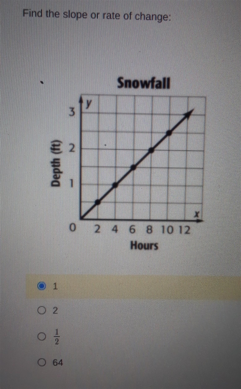 Can someone please help find rate of change or slope a. 1 b. 2 c. 1/2 d. 64​-example-1