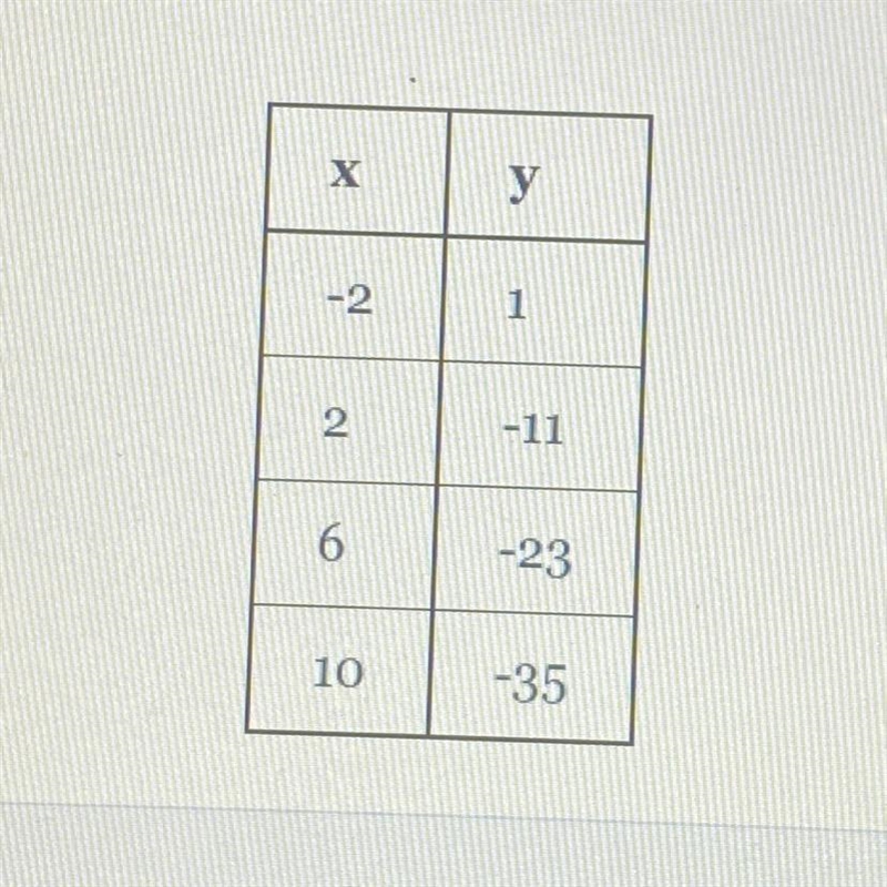 Find the equation of the linear function represented by the table below in slope- intercept-example-1