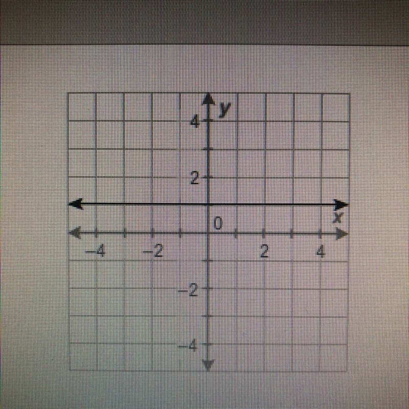 Which is the equation of the given line? x = 1 y = 2x y=x y=1 (need help ASAP)-example-1