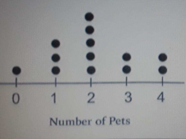 What is the median number of pets?​-example-1