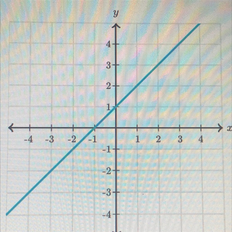 What is the slope of the line?-example-1