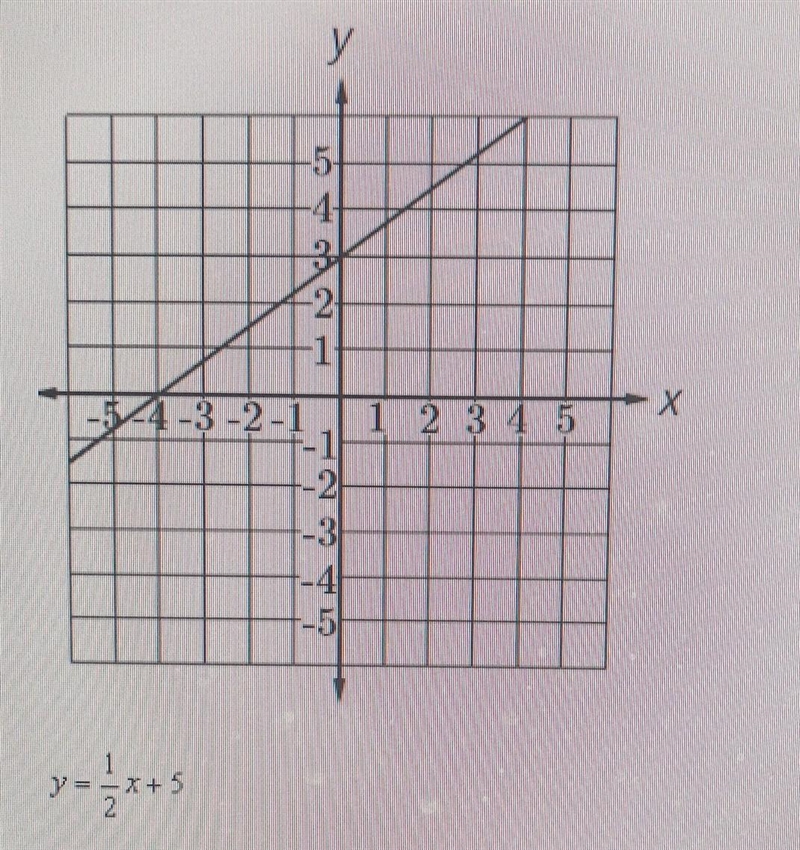 Which statement is true about these functions? 1.The graph and the equation have the-example-1