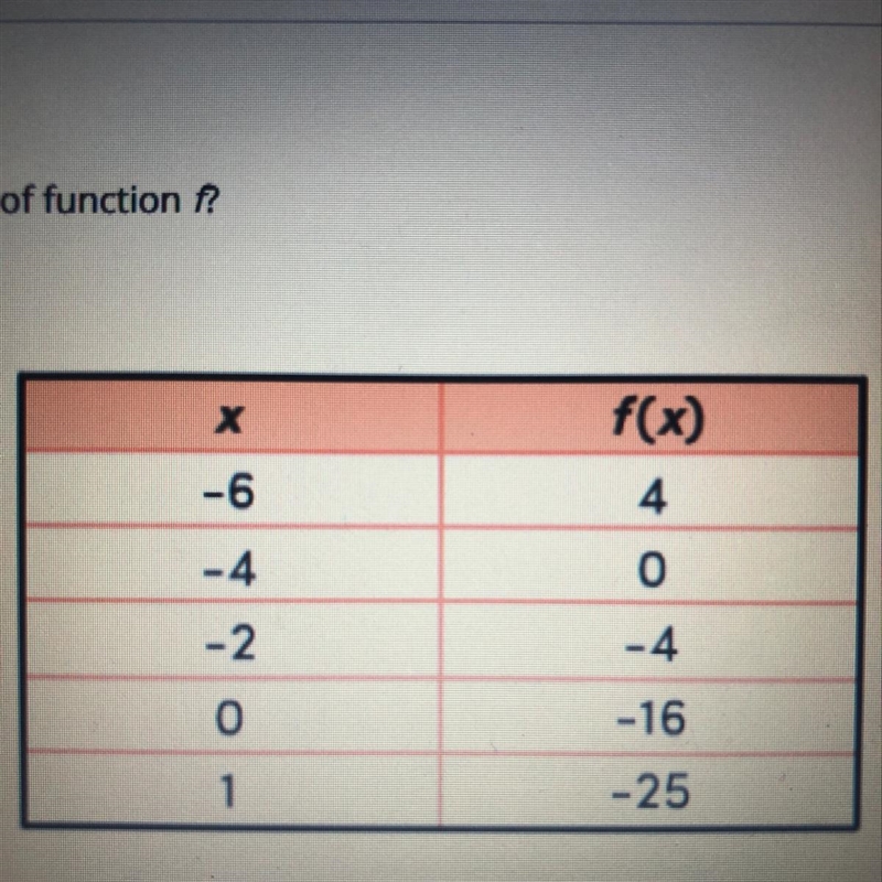 Which row of the table reveals the x-intercept of function f?-example-1