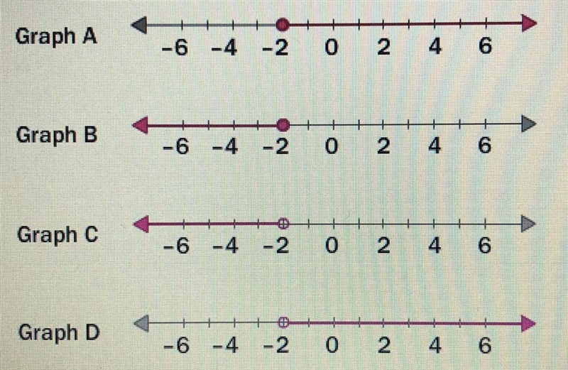 Which of the graphs shows the solution to the inequality? p < -2-example-1