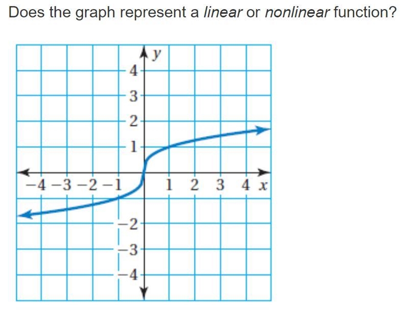 Does the graph represent an linear or nonlinear function-example-1