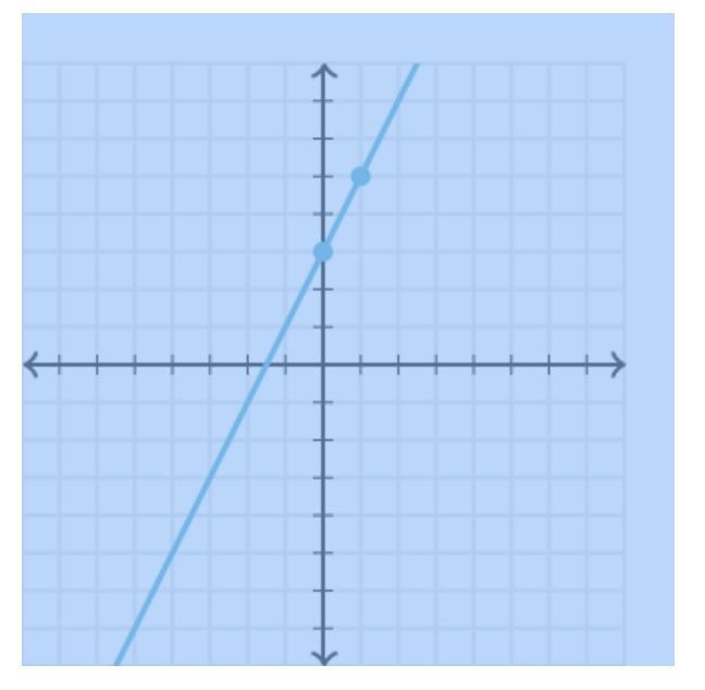 Write the equation to the graph below. Can someone help please I need this ASAP-example-1