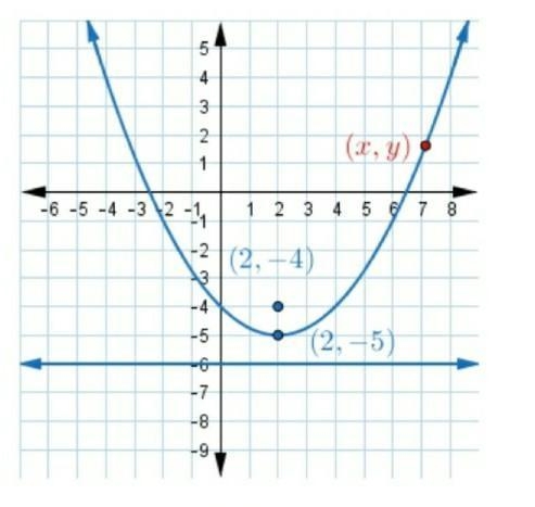 1.What are the distances from the point (x,y) to the focus of the parabola and the-example-1