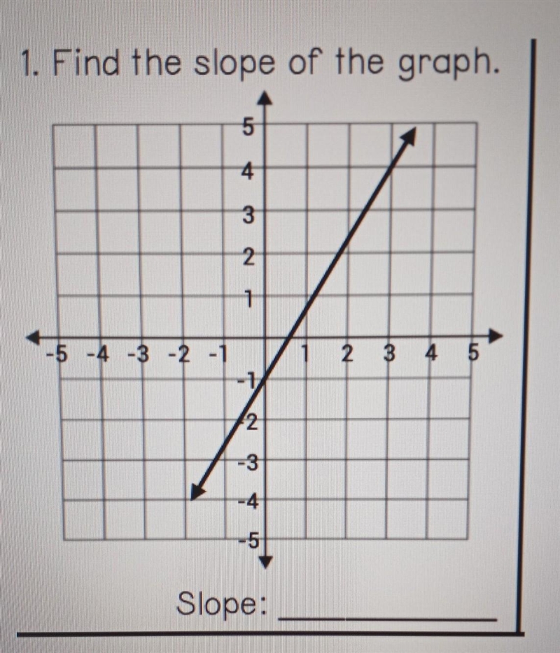 1. Find the slope of the graph. 5 4 3 2 1 -5 -4 -3 -2 2 3 4 5 -1 12 2 -3 -4 5 Slope-example-1