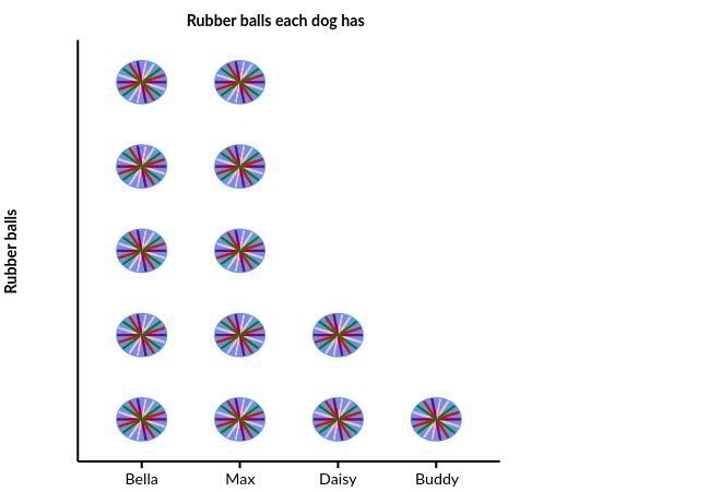 Each Rubber ball is = to 2 balls btw, Find the median of the data in the pictograph-example-1