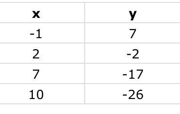 Create a linear equation for the following data: y = 2x – 9 y = -3x + 7 y = -3x + 4-example-1