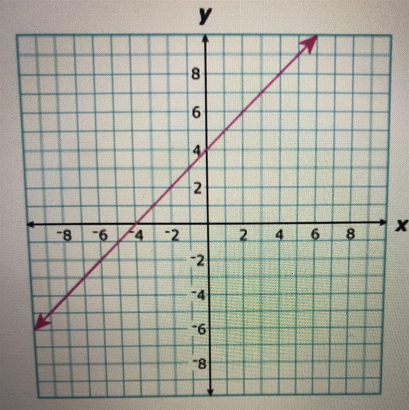 Which equation best represents the line graphed above? Y=-x+4* Y=x+4 Y=x-4 Y=-x-4-example-1