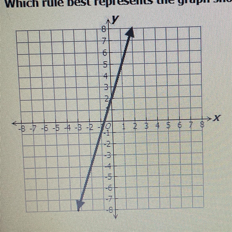 Which rule best represents the graph shown below?-example-1