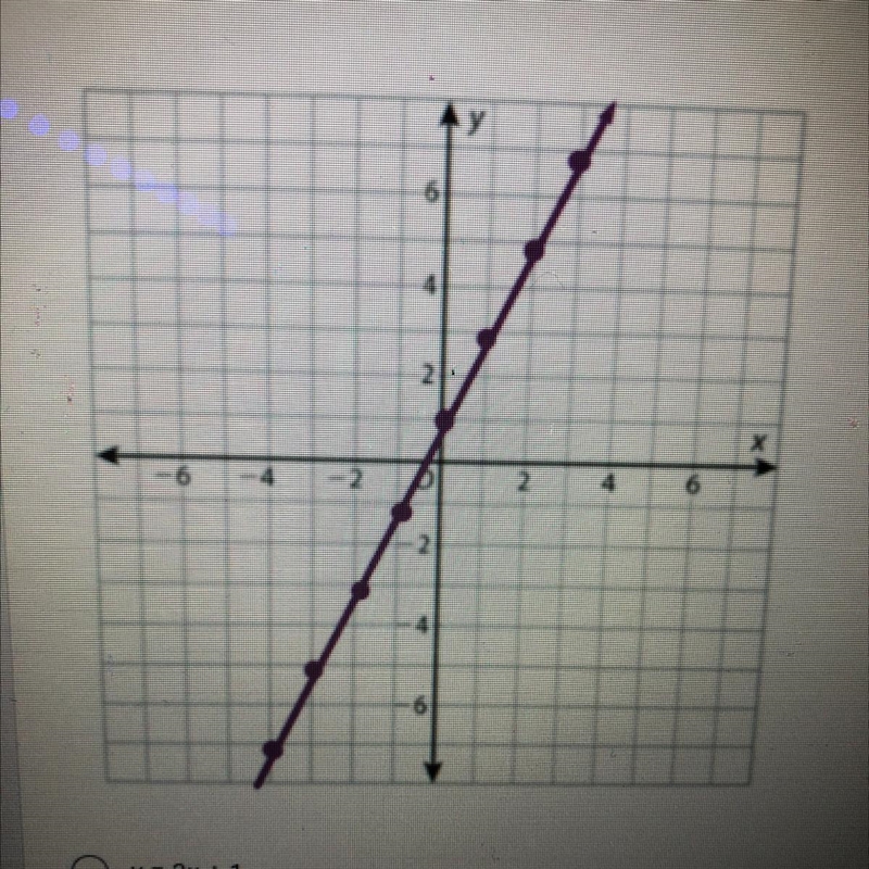 7) Write the equation that represents this function."-example-1