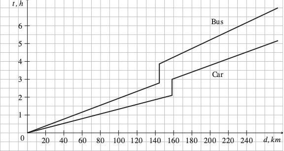 The graph shows the movement of a car and bus What distance did the car travel in-example-1