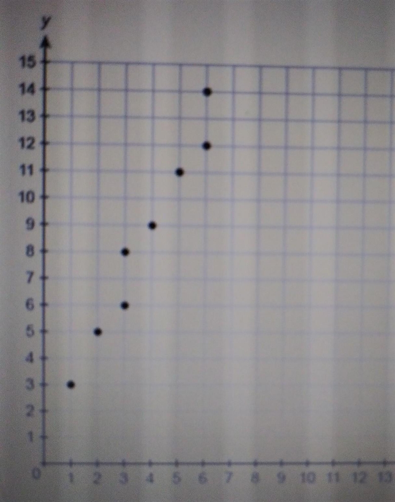 What is the linear function equation that best fits the data set? y = x +2 y = 2x-example-1