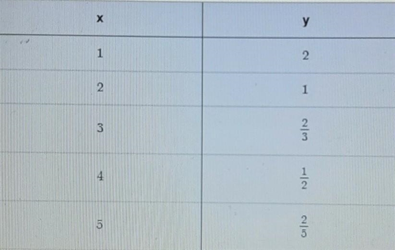 PLEASE HELPP :( Does the relationship shown in the table represent a direct or inverse-example-1