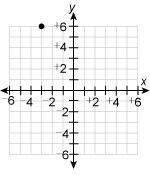 What are the coordinates of the point? (6, −3) (−3, −6) (3, 6) (−3, 6)-example-1