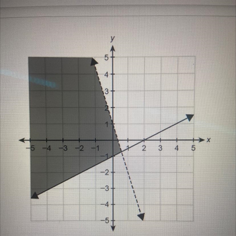 What system of linear inequalities is shown in the graph? Enter your answers in the-example-1