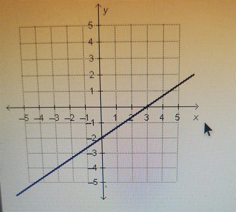 Plz help! what are the slope and the y-intercept of the linear function that is represented-example-1