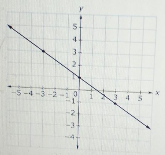 This is a math test soooo try your best. Answers are A. y=x- 2/3 B. y=-2/3x+1 C. y-example-1