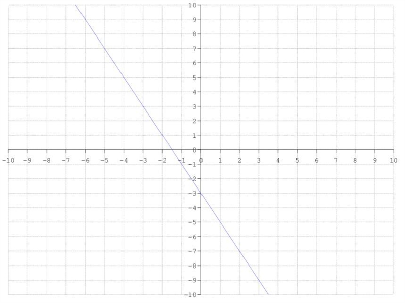 Determine the slope from the given graph below:-example-1