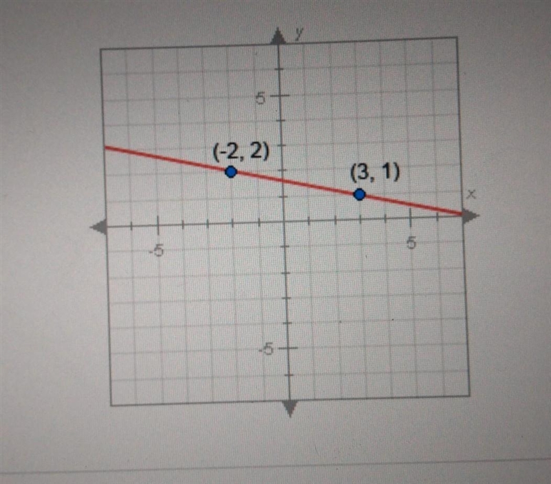 What is the slope of the line graphed below​-example-1