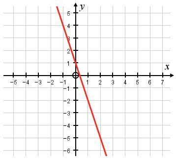 What is the gradient of the graph shown? Give your answer in its simplest form.-example-1