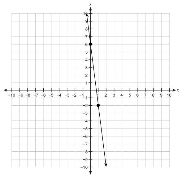 What is the slope of the line graphed on the coordinate plane? Put your answer in-example-1