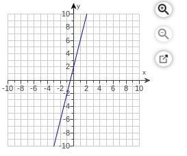 Write an equation for the line in​ slope-intercept form ASAP PLEASE-example-1