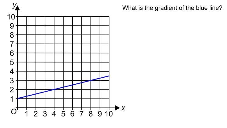 What is the gradient of the blue line-example-1