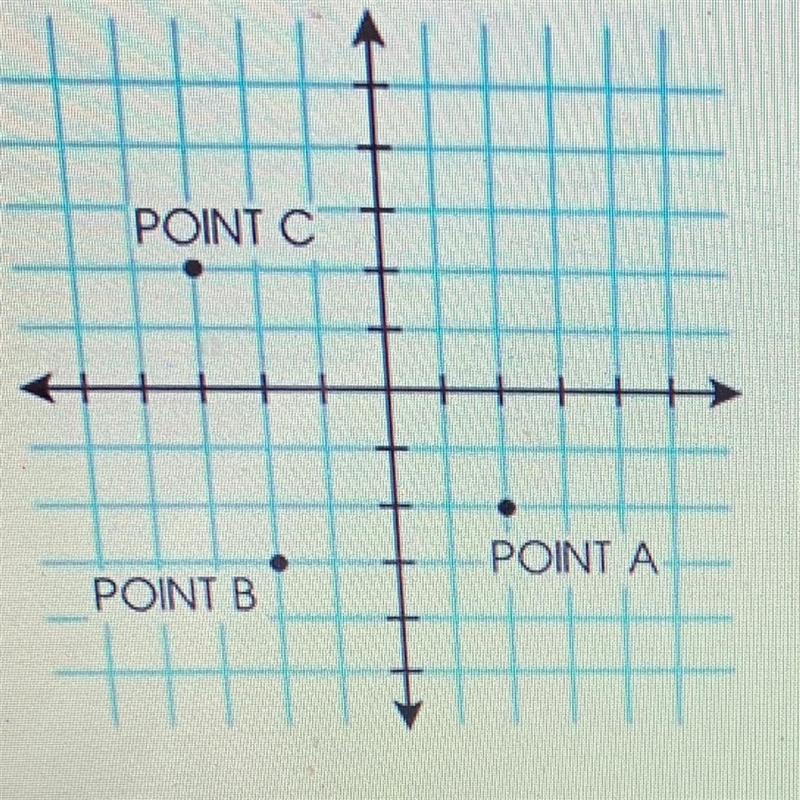 What are the coordinates of the point labeled A in the graph shown above? A) (2, 2) B-example-1