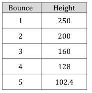 A ball is dropped from the top of a building. The table shows its height in feet above-example-1