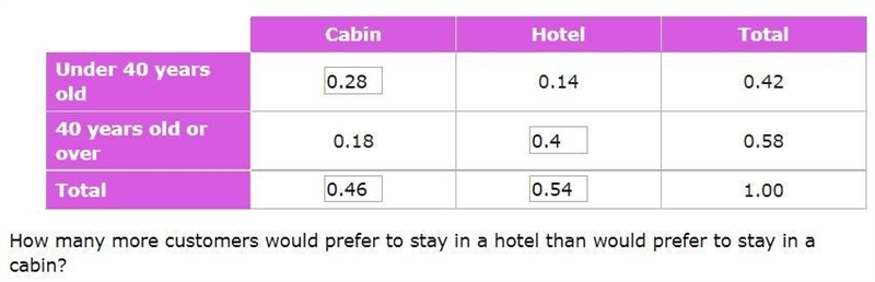 I completed the chart already, I just need the difference.-example-1