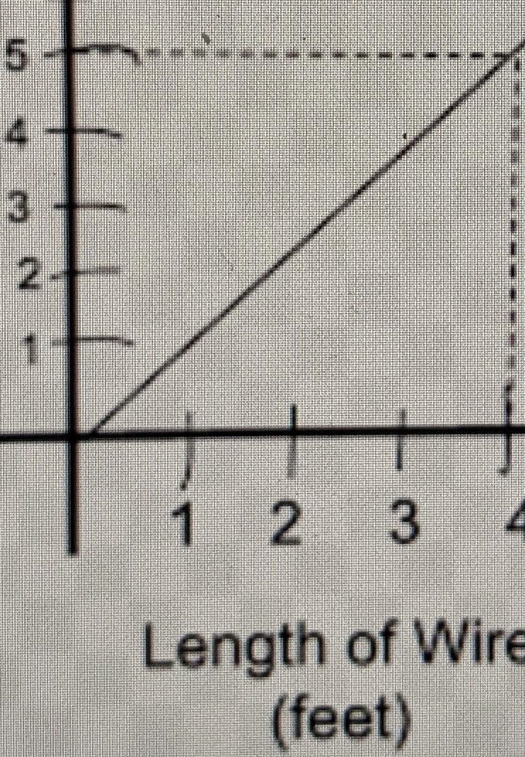 The cost of wire sold by the Thor Company is shown in the graph. What is the cost-example-1