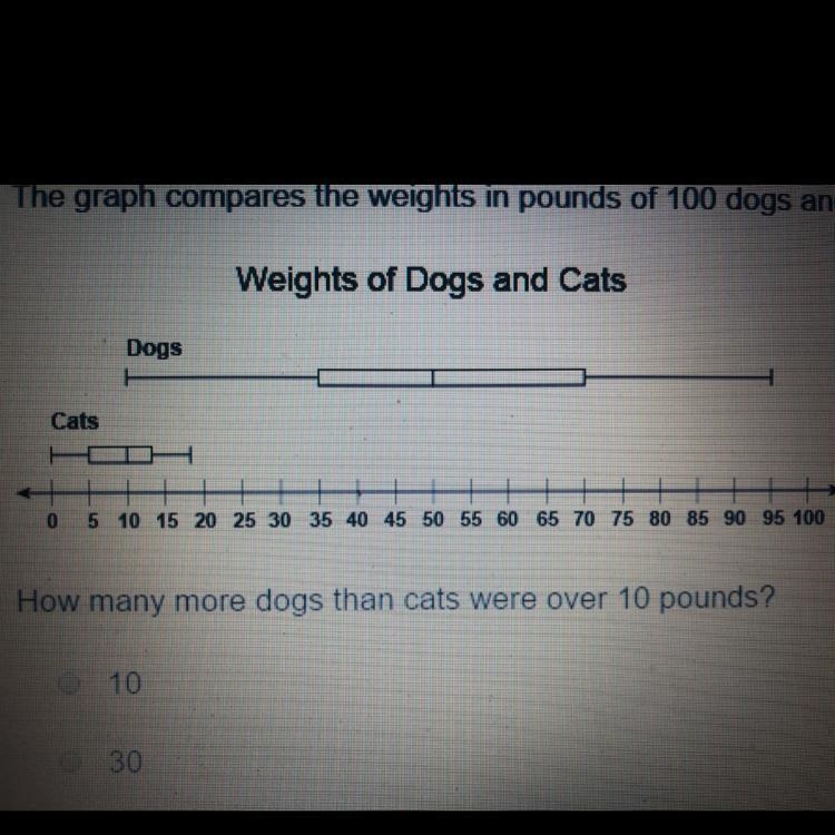 How many more dogs than cats were over 10 pounds? 10 30 50 100-example-1