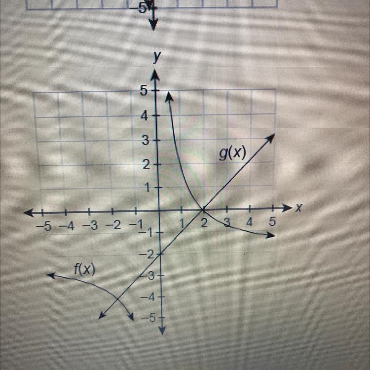 Use the graph that shows the solution to f(x)￼=g(x) what is the solutions to f(x)=g-example-1