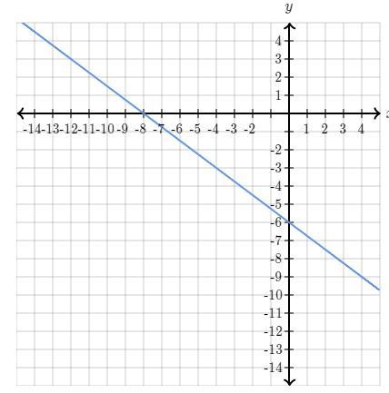 Determine the intercepts of the line.-example-1