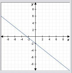 18. Which equation best describes the graph? A. y = -5/4x + 2 B. y = 5/4x - 2 C. y-example-1