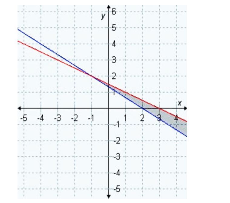 Which system of inequalities does the graph represent? Which test point satisfies-example-2