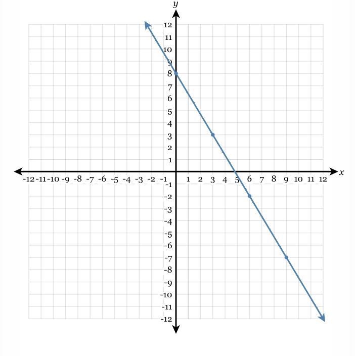 How to write in Simplified slope intercept form-example-1