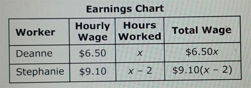 Each day, Deanne starts working at 10:00 a.m. and Stephanie starts working at noon-example-1