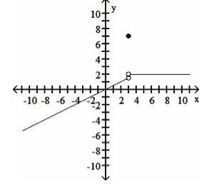 Use the given graph to determine the limit, if it exists. Find limit as x approaches-example-1