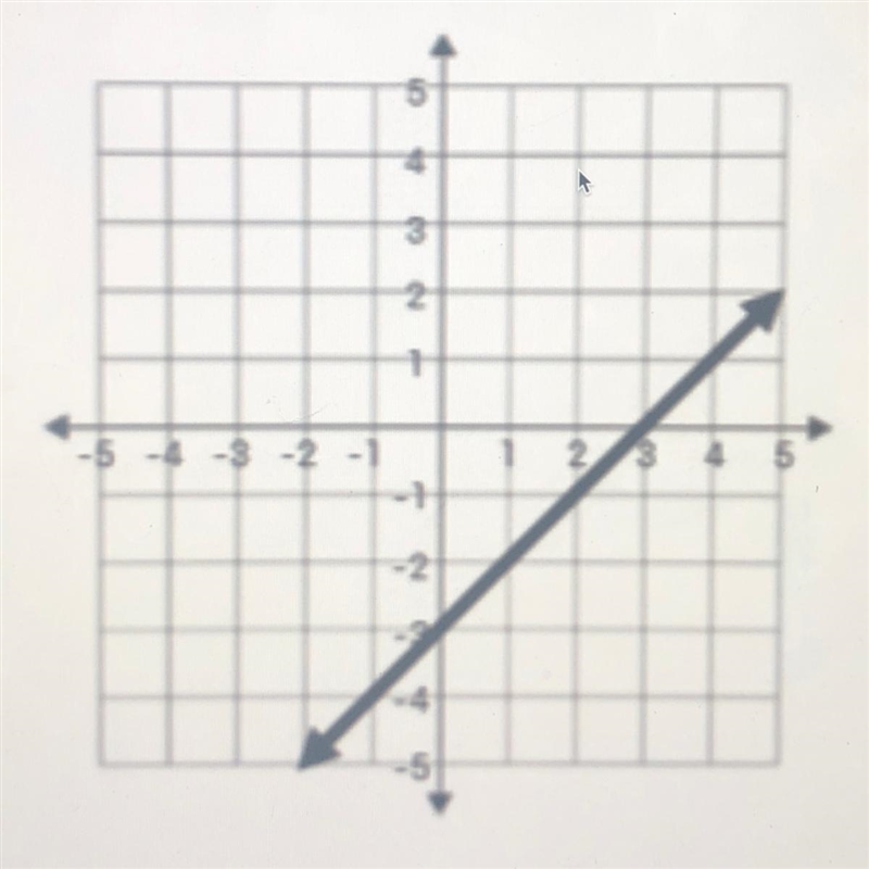 What is the slope intercept? PLEASE HELP ME !-example-1