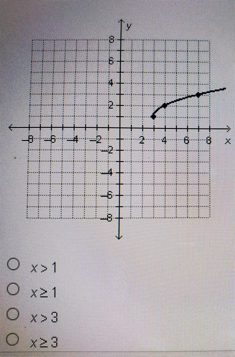 What is the domain of the square root function graphed below​-example-1