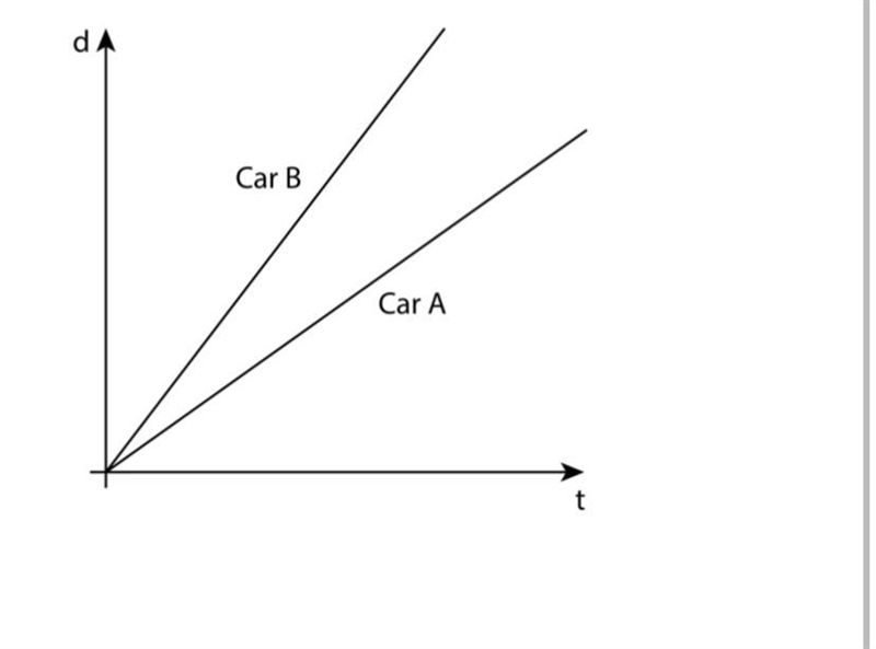 Two cars drive on the same highway in the same direction. The graphs show the distance-example-1