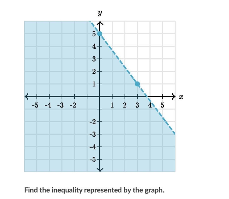 Find the inequality represented by the graph.-example-1